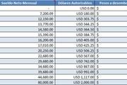Cálculo de compra de dólares en excel (Argentina)